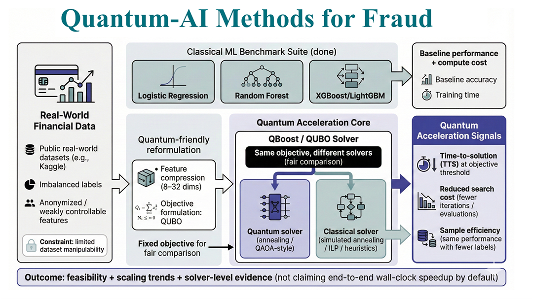 Diagram titled "Quantum AI Methods for Fraud"