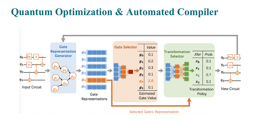Diagram titled "Quantum Optimization and Automated Compiler"