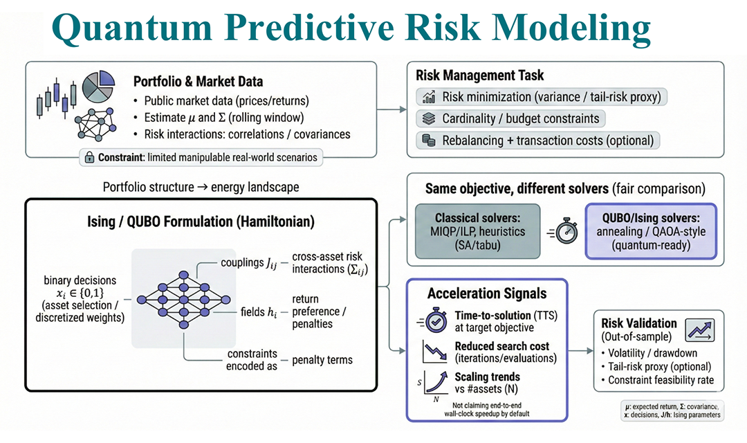 Diagram titled "Quantum Predictive Risk Modeling" illustrating a workflow for portfolio optimization.