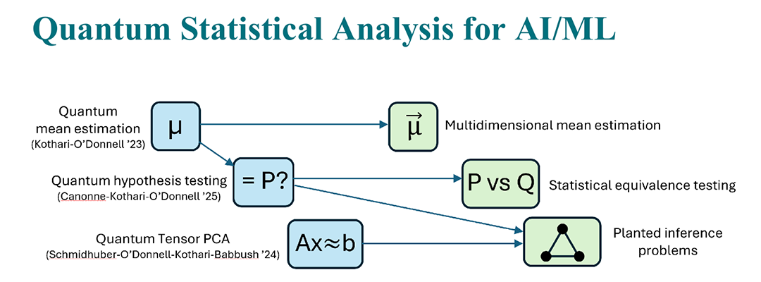Diagram titled "Quantum Statistical Analysis for AI/ML"